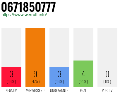 Rufnummer 0671850777 Telefonnummer 0671850777