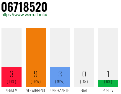Rufnummer 06718520 Telefonnummer 06718520