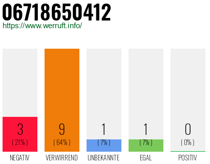Rufnummer 06718650412 Telefonnummer 06718650412