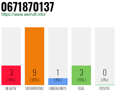 Rufnummer 0671870137 Telefonnummer 0671870137