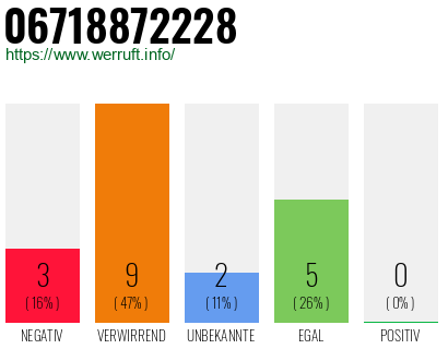 Rufnummer 06718872228 Telefonnummer 06718872228