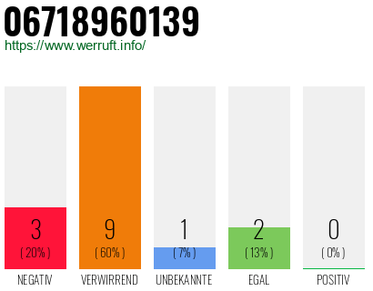 Rufnummer 06718960139 Telefonnummer 06718960139