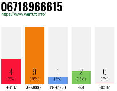 Rufnummer 06718966615 Telefonnummer 06718966615
