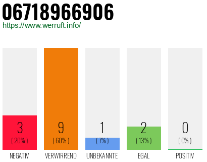Telefonnummer 06718966906