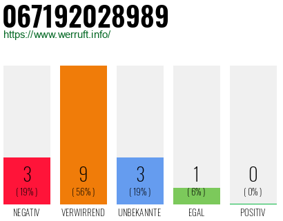 Rufnummer 067192028989 Telefonnummer 067192028989