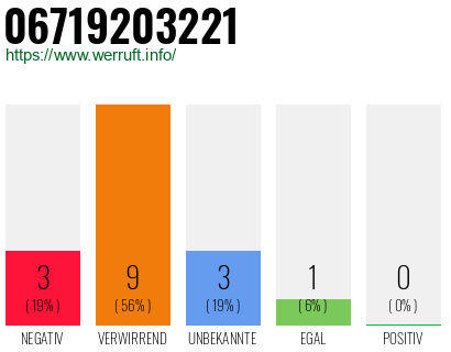Rufnummer 06719203221 Telefonnummer 06719203221