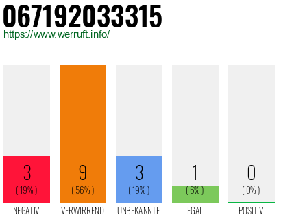 Rufnummer 067192033315 Telefonnummer 067192033315