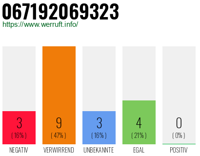 Rufnummer 067192069323 Telefonnummer 067192069323