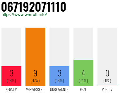 Rufnummer 067192071110 Telefonnummer 067192071110