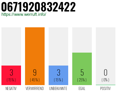 Rufnummer 0671920832422 Telefonnummer 0671920832422