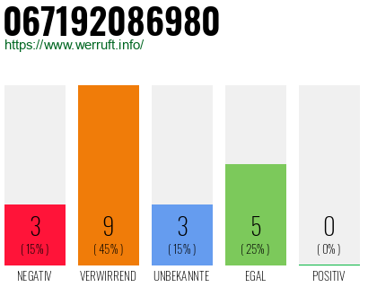 Rufnummer 067192086980 Telefonnummer 067192086980