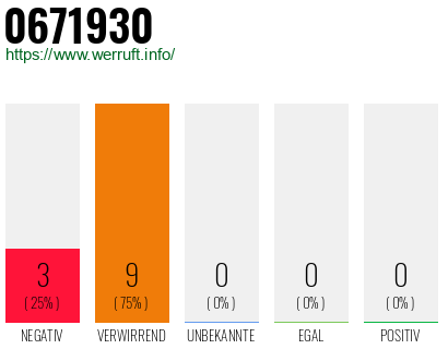 Rufnummer 0671930 Telefonnummer 0671930