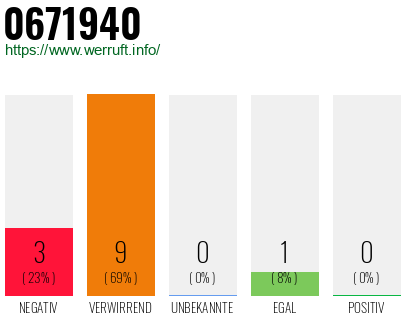 Rufnummer 0671940 Telefonnummer 0671940