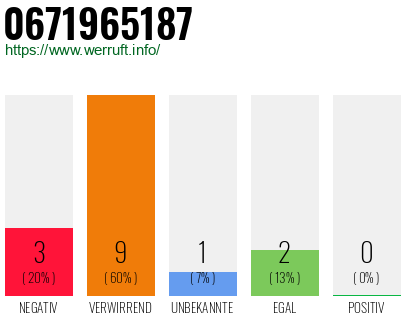 Rufnummer 0671965187 Telefonnummer 0671965187