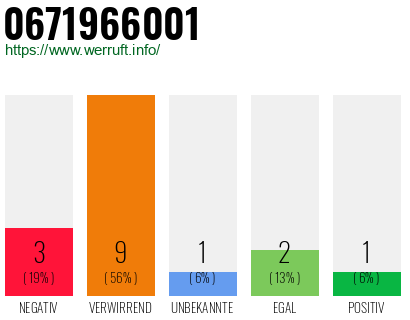 Rufnummer 0671966001 Telefonnummer 0671966001