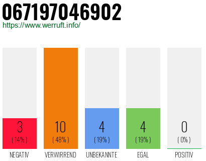 Rufnummer 067197046902 Telefonnummer 067197046902