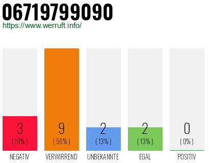 Rufnummer 06719799090 Telefonnummer 06719799090