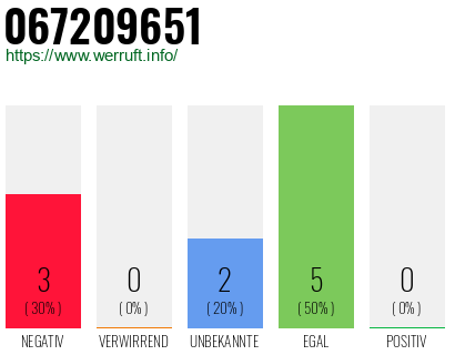 Rufnummer 067209651 Telefonnummer 067209651