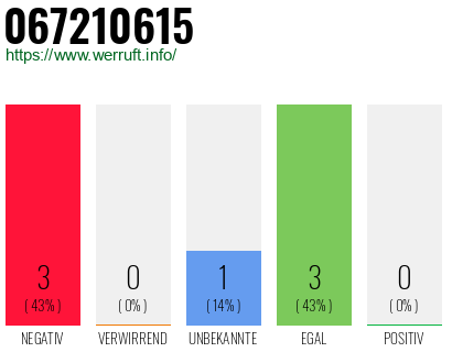 Rufnummer 067210615 Telefonnummer 067210615