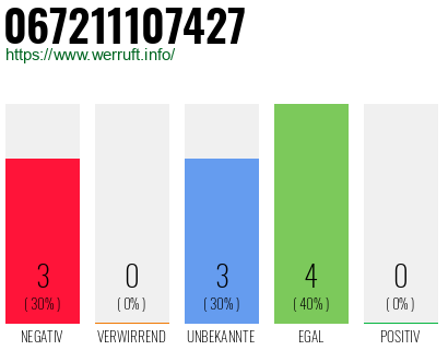Rufnummer 067211107427 Telefonnummer 067211107427