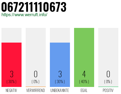 Rufnummer 067211110673 Telefonnummer 067211110673