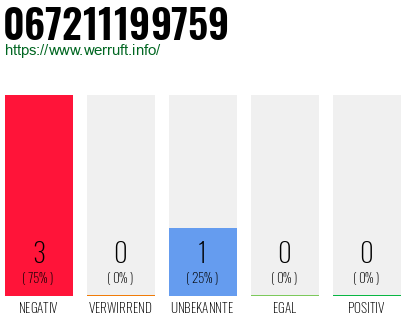 Rufnummer 067211199759 Telefonnummer 067211199759