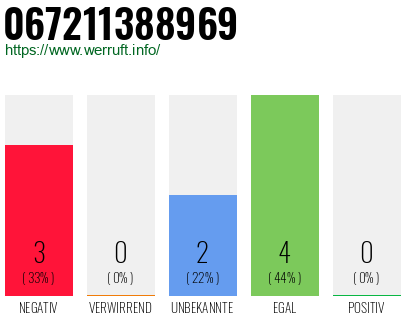 Rufnummer 067211388969 Telefonnummer 067211388969