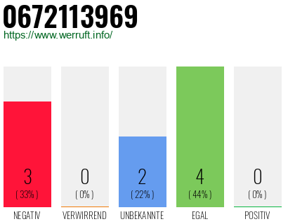 Rufnummer 0672113969 Telefonnummer 0672113969