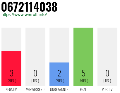 Rufnummer 0672114038 Telefonnummer 0672114038