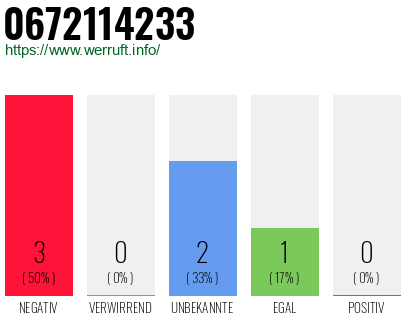 Rufnummer 0672114233 Telefonnummer 0672114233