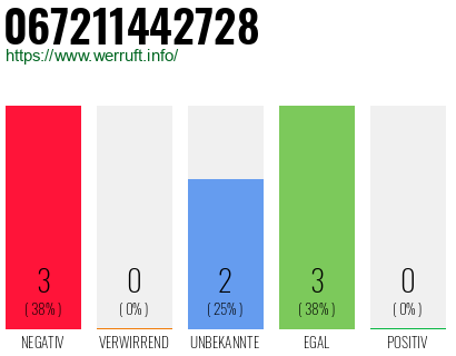 Rufnummer 067211442728 Telefonnummer 067211442728