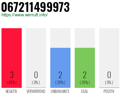Rufnummer 067211499973 Telefonnummer 067211499973