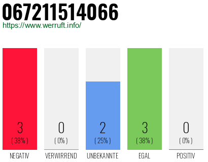 Rufnummer 067211514066 Telefonnummer 067211514066
