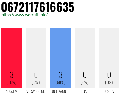 Rufnummer 0672117616635 Telefonnummer 0672117616635