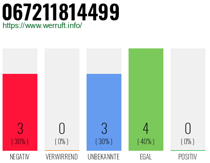 Rufnummer 067211814499 Telefonnummer 067211814499