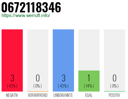 Rufnummer 0672118346 Telefonnummer 0672118346