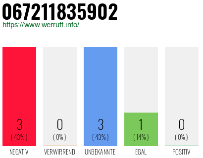 Rufnummer 067211835902 Telefonnummer 067211835902