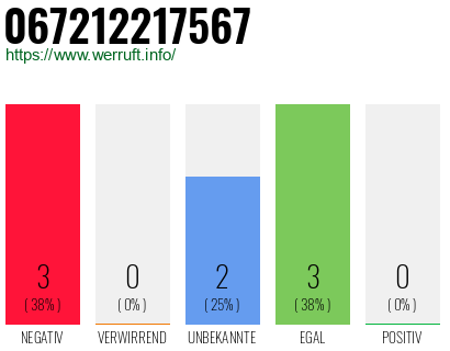 Rufnummer 067212217567 Telefonnummer 067212217567