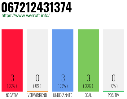 Rufnummer 067212431374 Telefonnummer 067212431374