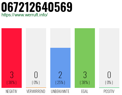 Rufnummer 067212640569 Telefonnummer 067212640569