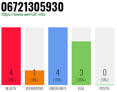 Rufnummer 06721305930 Telefonnummer 06721305930
