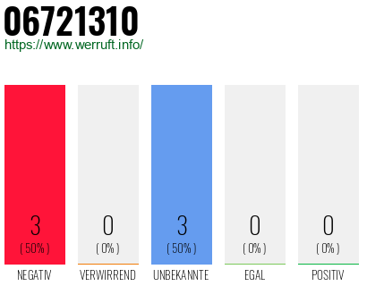 Rufnummer 06721310 Telefonnummer 06721310