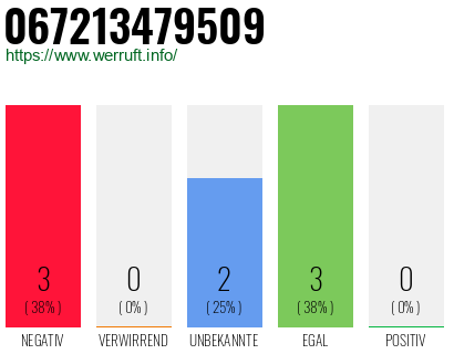 Rufnummer 067213479509 Telefonnummer 067213479509