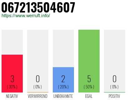 Rufnummer 067213504607 Telefonnummer 067213504607