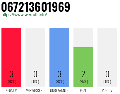 Rufnummer 067213601969 Telefonnummer 067213601969