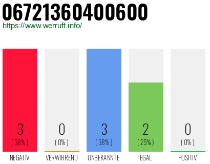 Telefonnummer 06721360400600