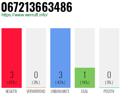 Rufnummer 067213663486 Telefonnummer 067213663486