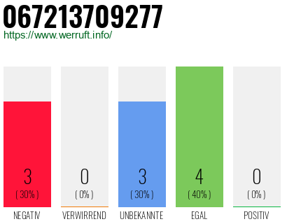 Rufnummer 067213709277 Telefonnummer 067213709277