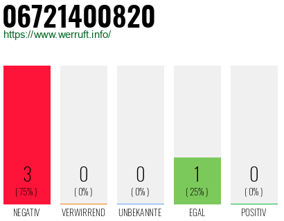 Rufnummer 06721400820 Telefonnummer 06721400820