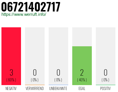 Rufnummer 06721402717 Telefonnummer 06721402717